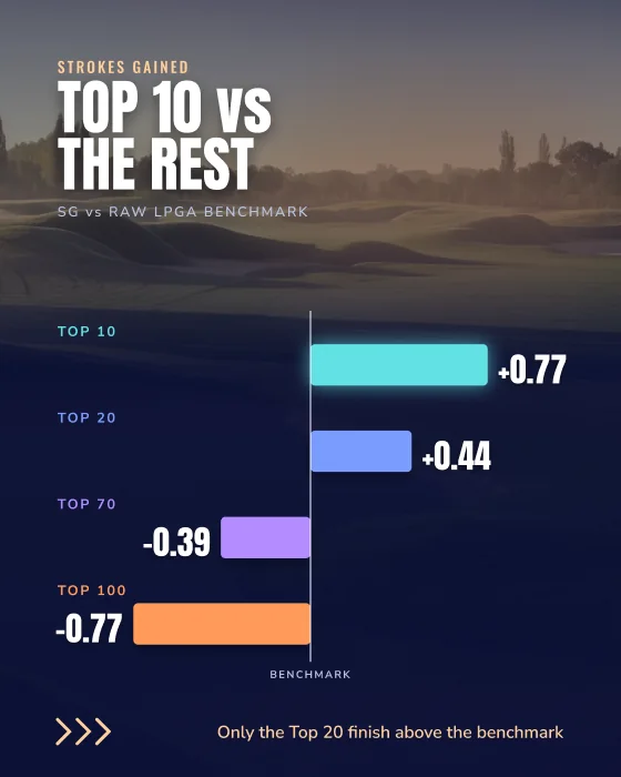 LET data carousel: Strokes Gained, top 10 vs the rest