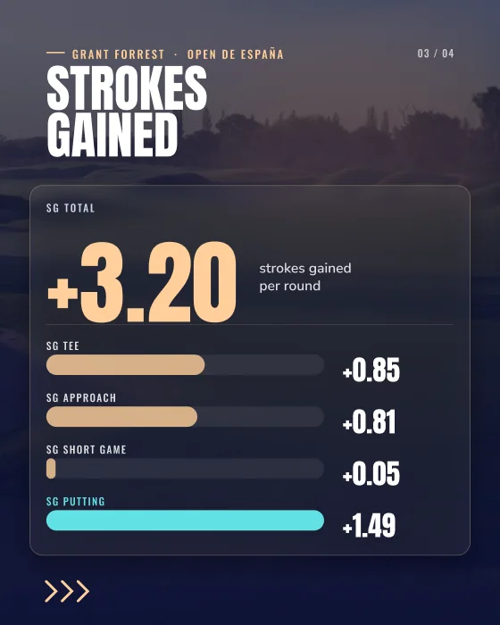 Winner carousel: Strokes Gained breakdown
